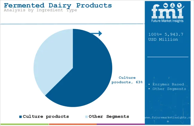 Fermented Dairy Products Market Analysis By Ingredient Type