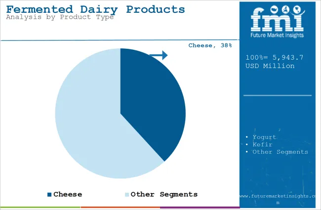 Fermented Dairy Products Market Analysis By Product Type