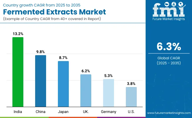 Fermented Extracts Market By Country