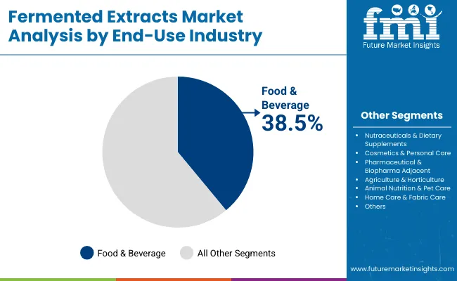 Fermented Extracts Market By End Use