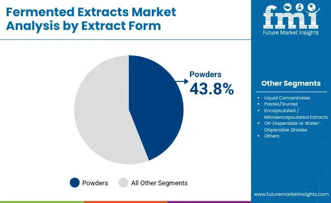 Fermented Extracts Market By Extract