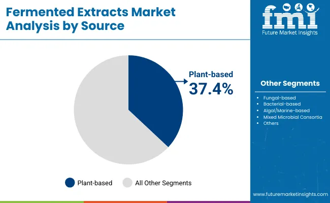 Fermented Extracts Market By Source