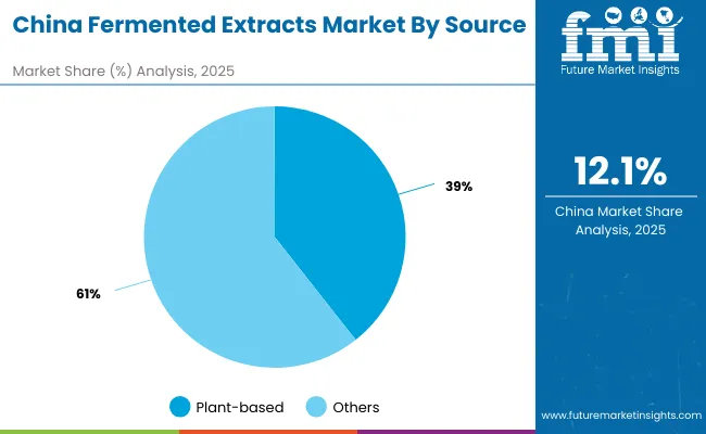 Fermented Extracts Market China 2