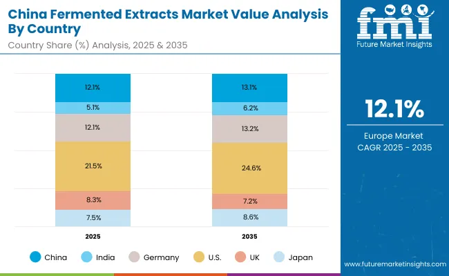 Fermented Extracts Market China