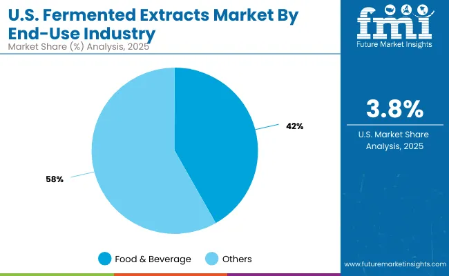 Fermented Extracts Market Usa 2