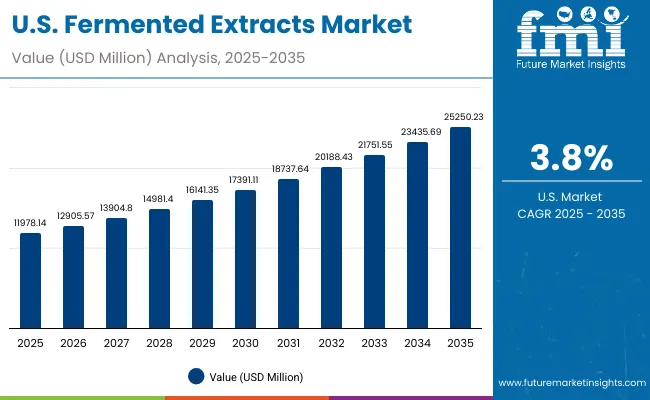 Fermented Extracts Market Usa