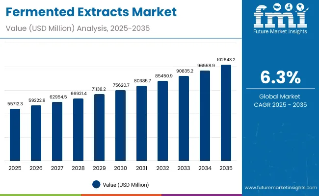 Fermented Extracts Market