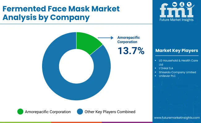 Fermented Face Mask Market By Company