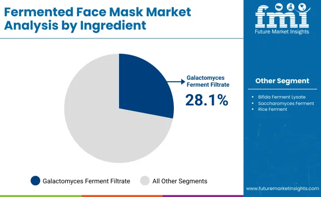 Fermented Face Mask Market By Ingredient