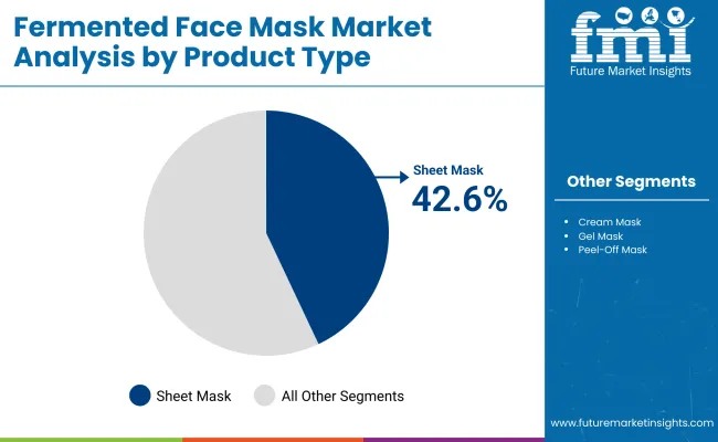 Fermented Face Mask Market By Product Type
