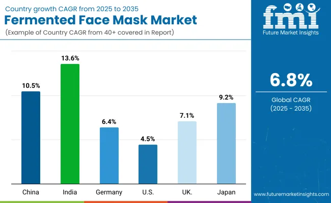 Fermented Face Mask Market Country Wise Analysis