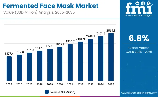 Fermented Face Mask Market