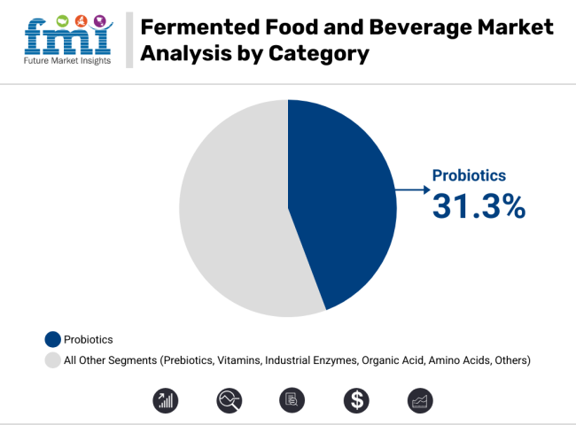 Fermented Food And Beverage Market Analysis By Category