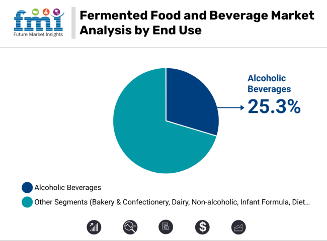 Fermented Food And Beverage Market Analysis By End Use