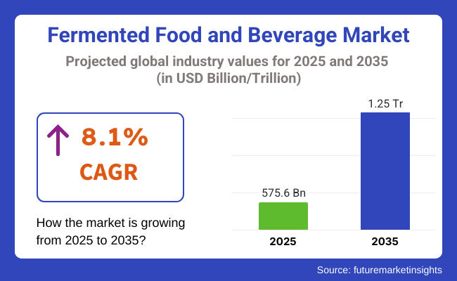 Fermented Food And Beverage Market