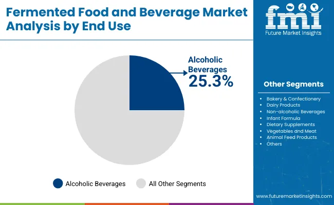 Fermented Foods And Beverages Market Analysis By End Use