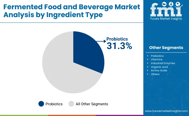Fermented Foods And Beverages Market Analysis By Ingredient Type