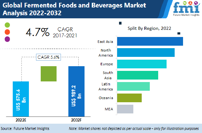Fermented Foods and Beverages Market