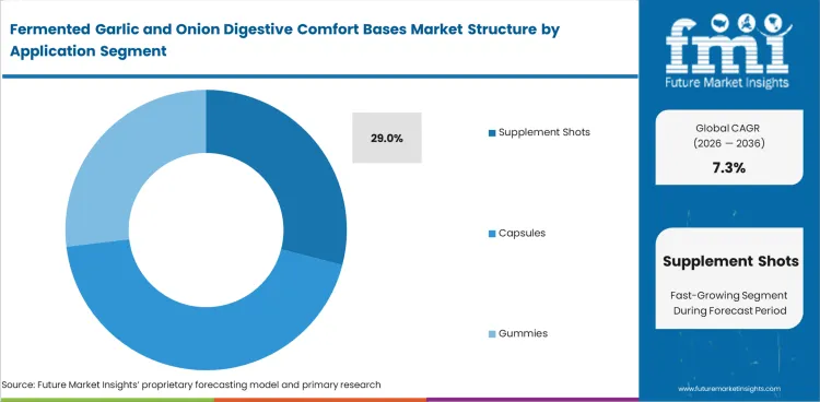 Fermented Garlic And Onion Digestive Comfort Bases Market Analysis By Application