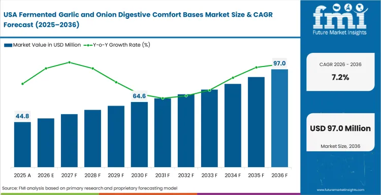 Fermented Garlic And Onion Digestive Comfort Bases Market Country Value Analysis