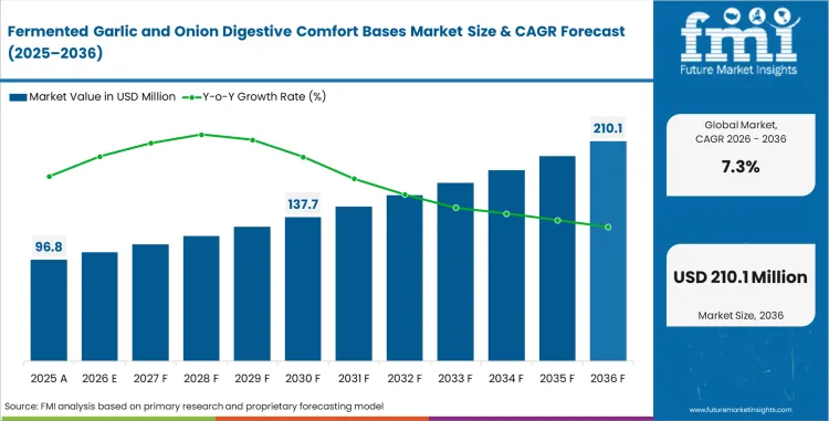 Fermented Garlic And Onion Digestive Comfort Bases Market Market Value Analysis