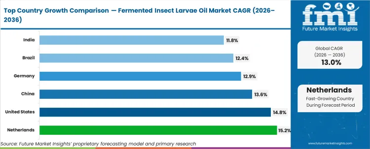 Fermented Insect Larvae Oil Market Cagr Analysis By Country