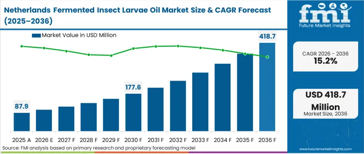 Fermented Insect Larvae Oil Market Country Value Analysis