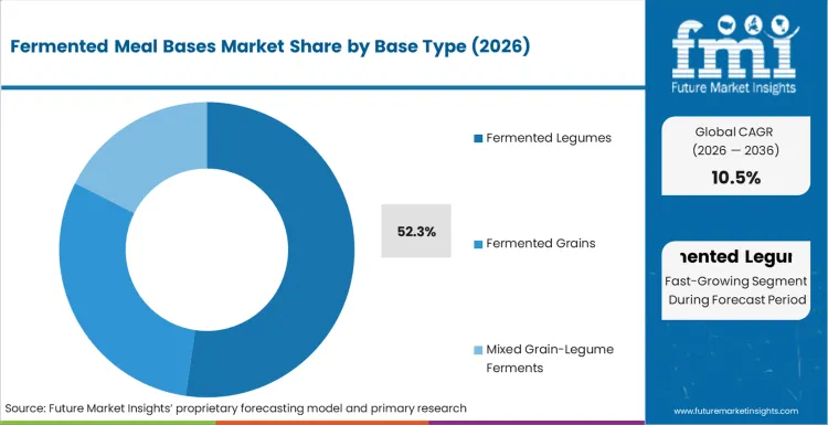 Fermented Meal Bases Market Analysis By Base Type