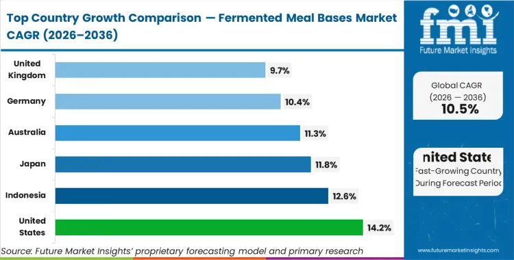 Fermented Meal Bases Market Cagr Analysis By Country