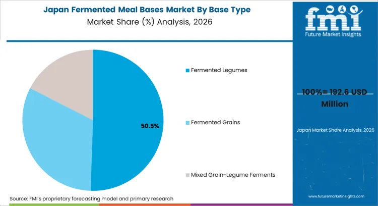 Fermented Meal Bases Market Japan Market Share Analysis By Base Type