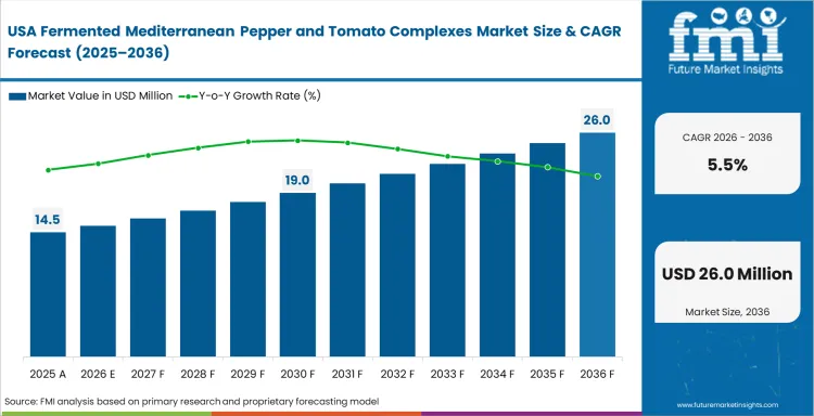 Fermented Mediterranean Pepper And Tomato Complexes Market Country Value Analysis