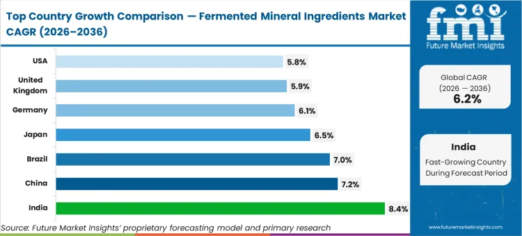 Fermented Mineral Ingredients Market Cagr Analysis By Country