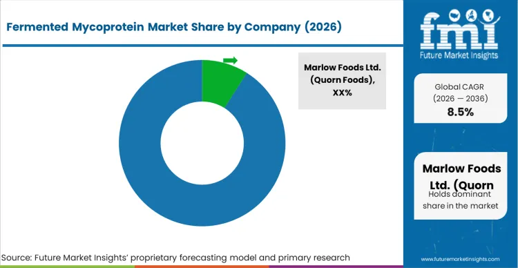 Fermented Mycoprotein Market Analysis By Company