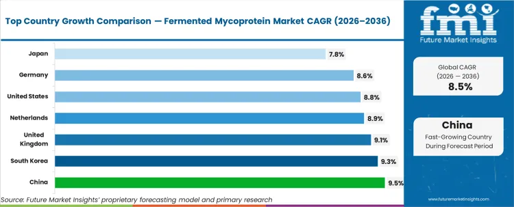 Fermented Mycoprotein Market Cagr Analysis By Country