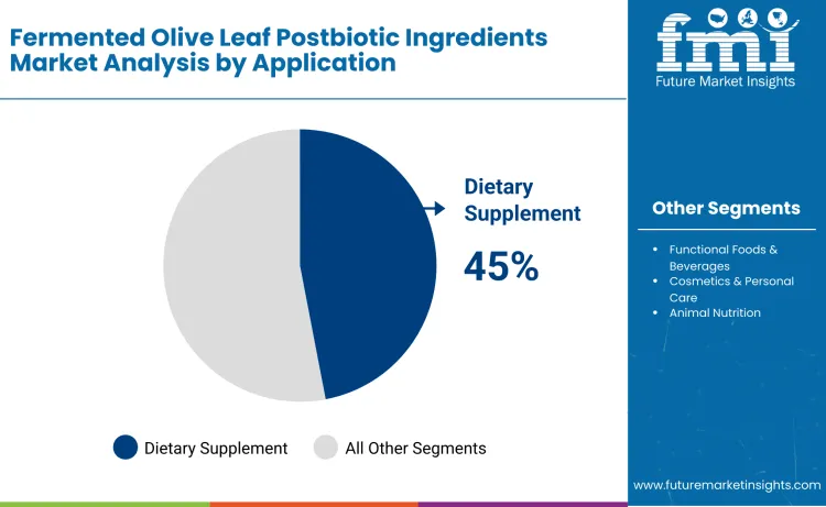 Fermented Olive Leaf Postbiotic Ingredients Market By Application Fermented Olive Leaf Postbiotic Ingredients Market By Application