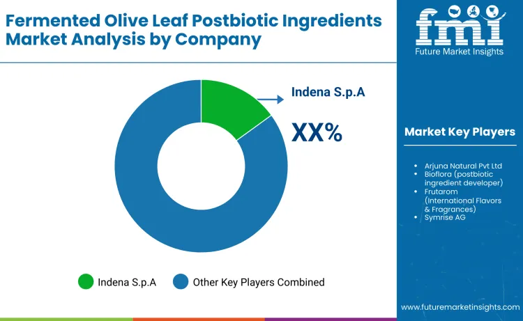 Fermented Olive Leaf Postbiotic Ingredients Market By Company Fermented Olive Leaf Postbiotic Ingredients Market By Company