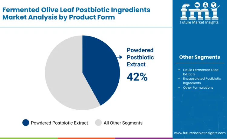 Fermented Olive Leaf Postbiotic Ingredients Market By Product Form Fermented Olive Leaf Postbiotic Ingredients Market By Product Form