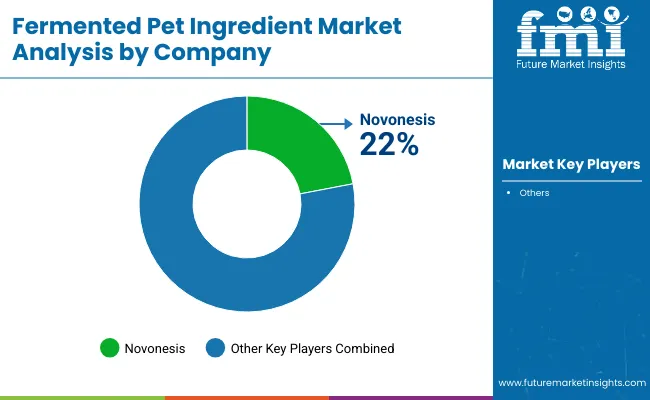 Fermented Pet Ingredient Market By Company