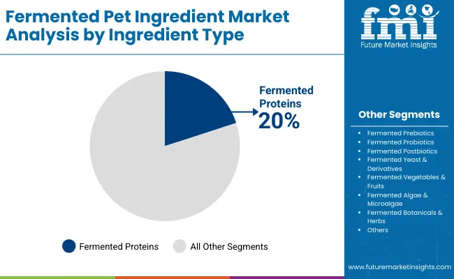Fermented Pet Ingredient Market By Ingredient Type