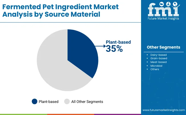 Fermented Pet Ingredient Market By Source Material