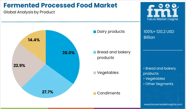 Fermented Processed Food Market Analysis By Product
