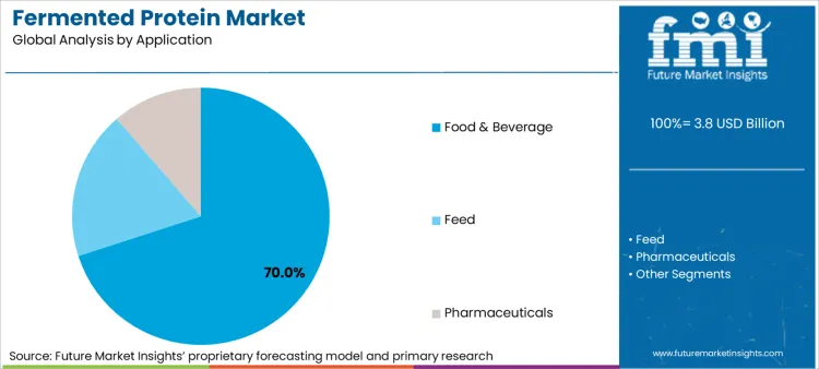 Fermented Protein Market Analysis By Application