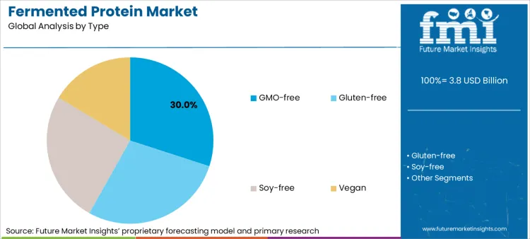 Fermented Protein Market Analysis By Type