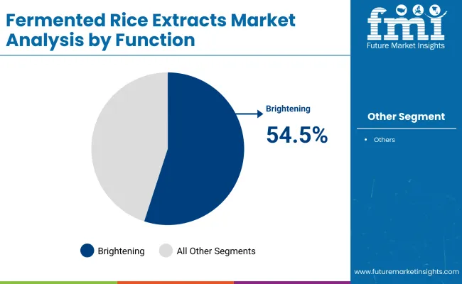 Fermented Rice Extracts Market By Function