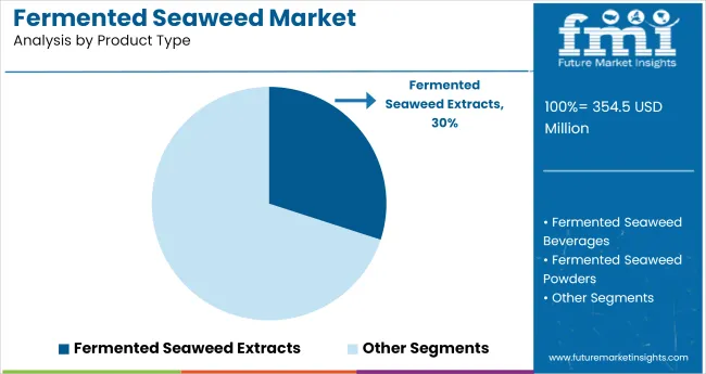 Fermented Seaweed Market Analysis By Product Type