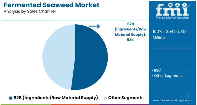 Fermented Seaweed Market Analysis By Sales Channel