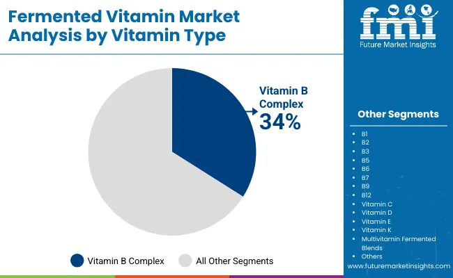 Fermented Vitamins Market By Vitamin