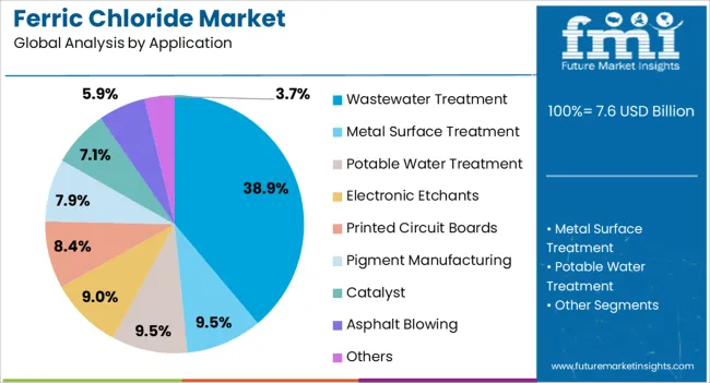 Ferric Chloride Market Analysis By Application