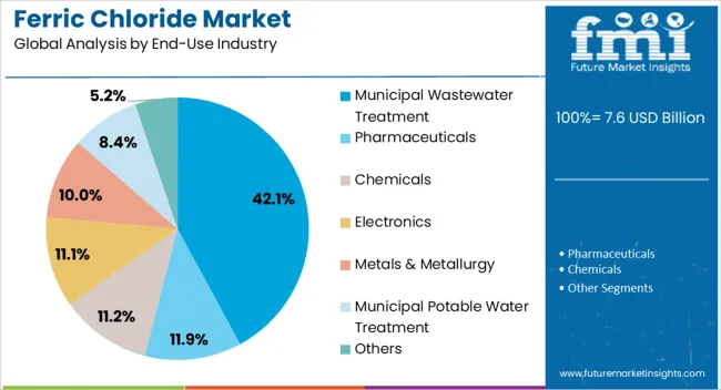 Ferric Chloride Market Analysis By End Use Industry