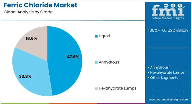 Ferric Chloride Market Analysis By Grade